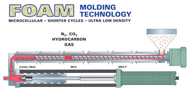 Technologie de moulage de mousse